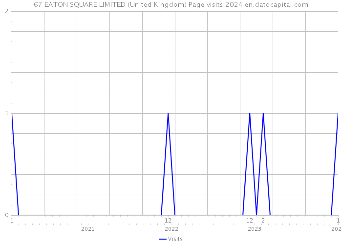 67 EATON SQUARE LIMITED (United Kingdom) Page visits 2024 