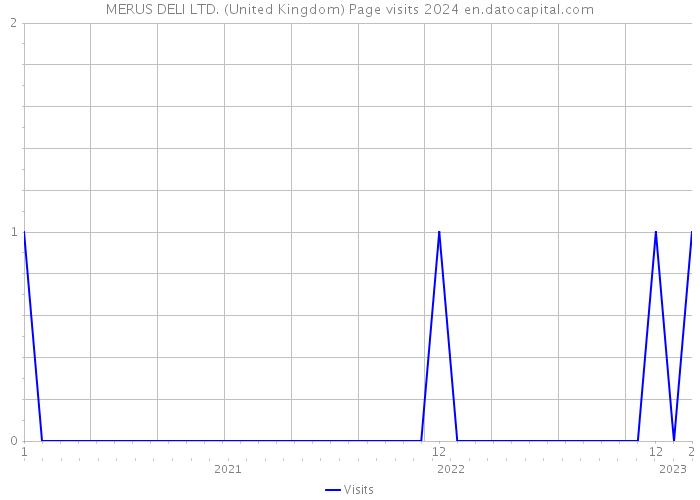 MERUS DELI LTD. (United Kingdom) Page visits 2024 