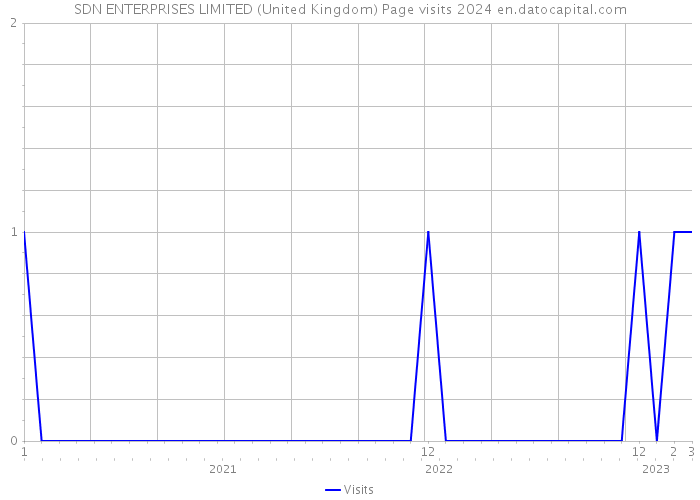 SDN ENTERPRISES LIMITED (United Kingdom) Page visits 2024 