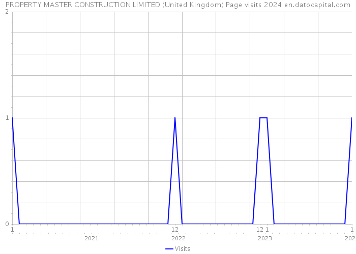 PROPERTY MASTER CONSTRUCTION LIMITED (United Kingdom) Page visits 2024 
