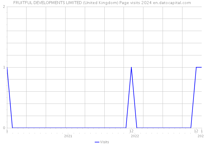 FRUITFUL DEVELOPMENTS LIMITED (United Kingdom) Page visits 2024 