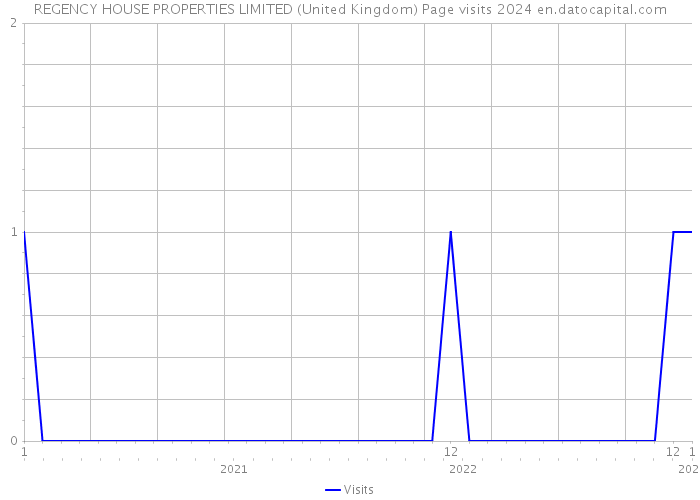 REGENCY HOUSE PROPERTIES LIMITED (United Kingdom) Page visits 2024 