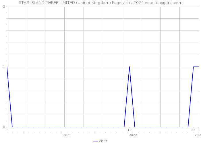 STAR ISLAND THREE LIMITED (United Kingdom) Page visits 2024 