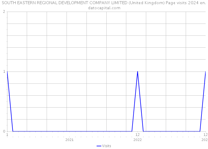 SOUTH EASTERN REGIONAL DEVELOPMENT COMPANY LIMITED (United Kingdom) Page visits 2024 