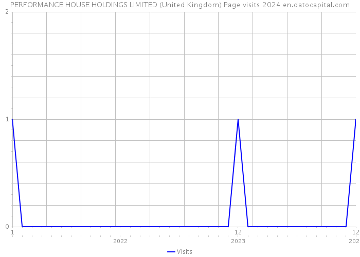 PERFORMANCE HOUSE HOLDINGS LIMITED (United Kingdom) Page visits 2024 