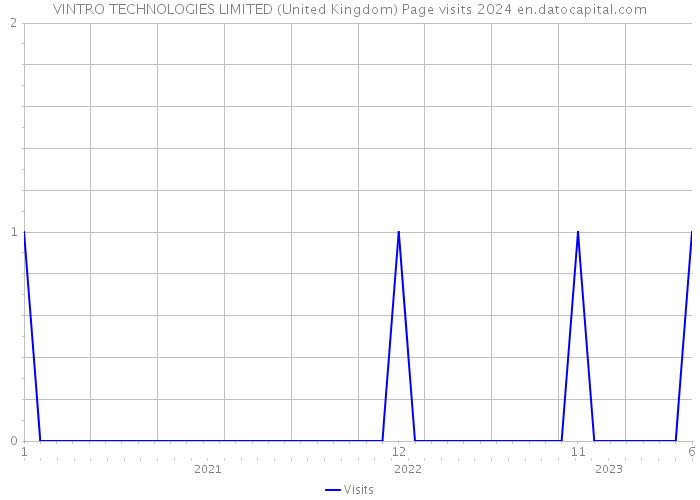 VINTRO TECHNOLOGIES LIMITED (United Kingdom) Page visits 2024 