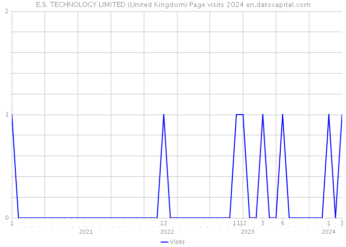 E.S. TECHNOLOGY LIMITED (United Kingdom) Page visits 2024 