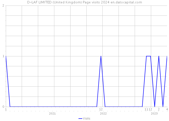D-LAF LIMITED (United Kingdom) Page visits 2024 