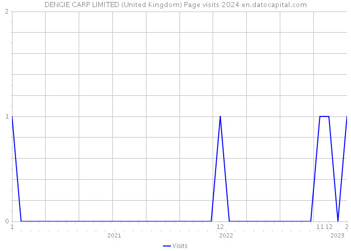 DENGIE CARP LIMITED (United Kingdom) Page visits 2024 