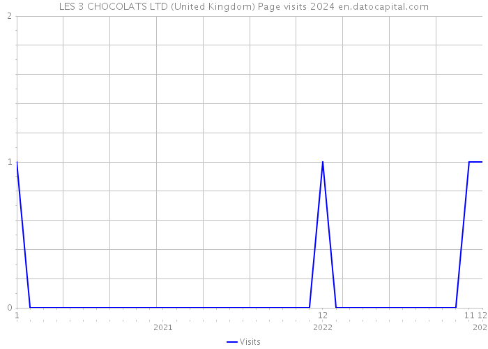 LES 3 CHOCOLATS LTD (United Kingdom) Page visits 2024 
