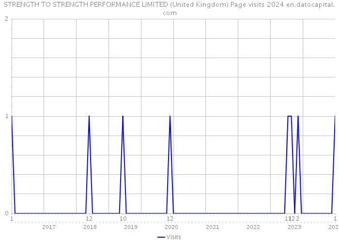 STRENGTH TO STRENGTH PERFORMANCE LIMITED (United Kingdom) Page visits 2024 