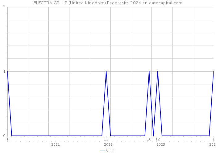 ELECTRA GP LLP (United Kingdom) Page visits 2024 