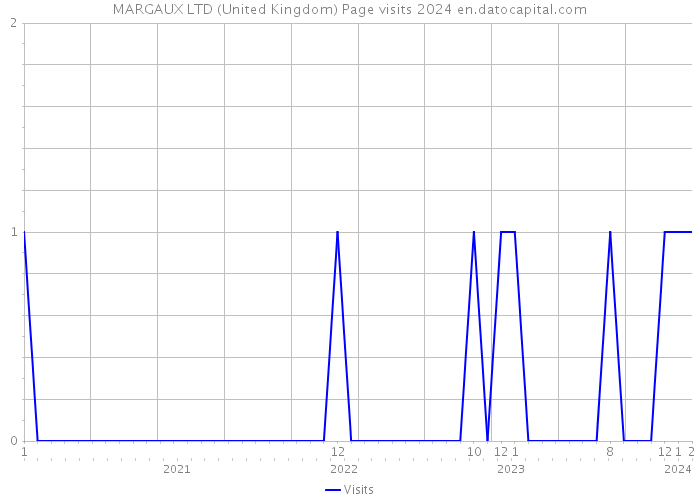 MARGAUX LTD (United Kingdom) Page visits 2024 