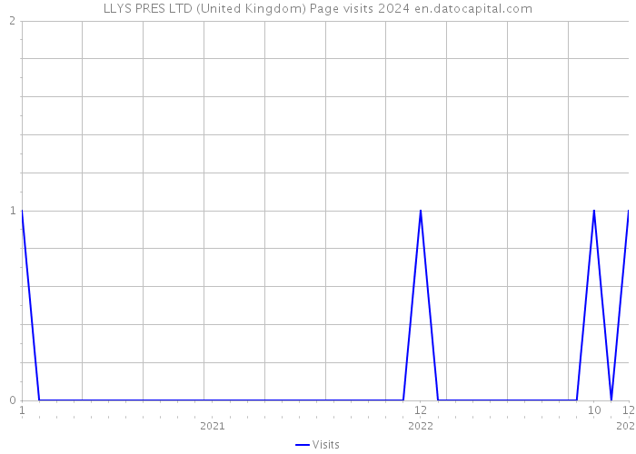 LLYS PRES LTD (United Kingdom) Page visits 2024 