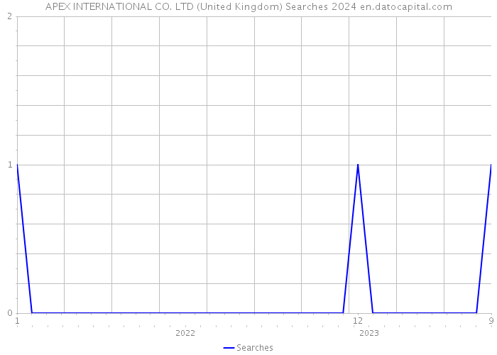 APEX INTERNATIONAL CO. LTD (United Kingdom) Searches 2024 