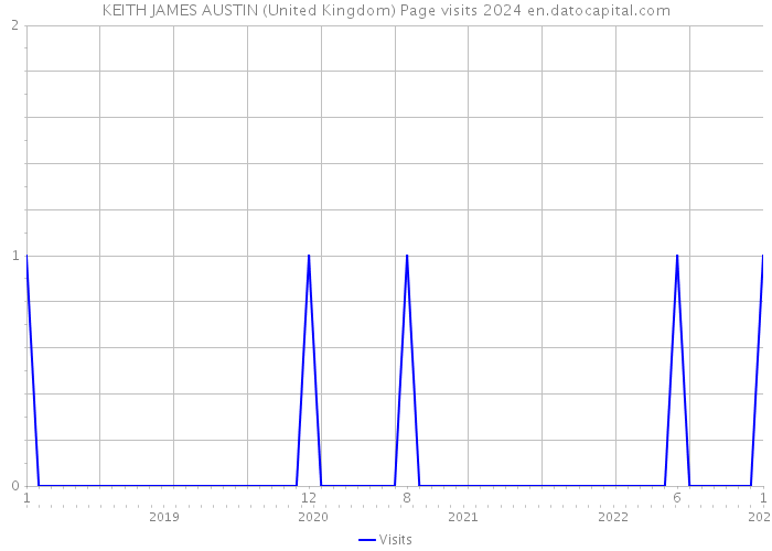 KEITH JAMES AUSTIN (United Kingdom) Page visits 2024 