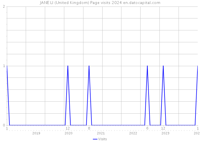 JANE LI (United Kingdom) Page visits 2024 