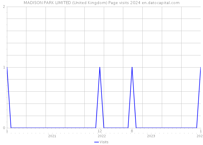 MADISON PARK LIMITED (United Kingdom) Page visits 2024 