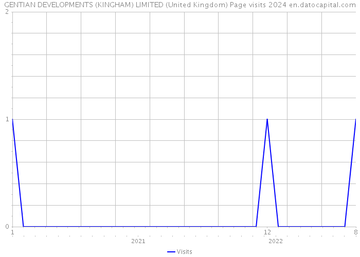 GENTIAN DEVELOPMENTS (KINGHAM) LIMITED (United Kingdom) Page visits 2024 
