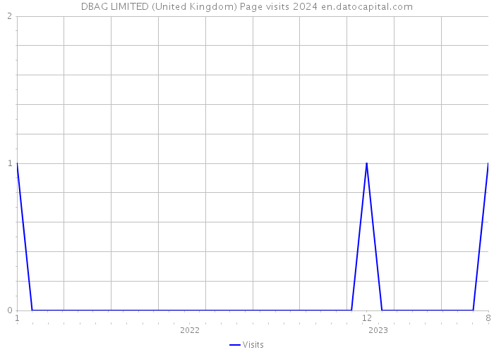 DBAG LIMITED (United Kingdom) Page visits 2024 