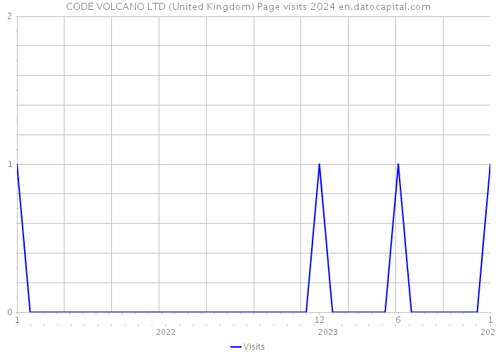 CODE VOLCANO LTD (United Kingdom) Page visits 2024 