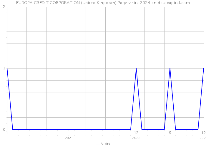 EUROPA CREDIT CORPORATION (United Kingdom) Page visits 2024 