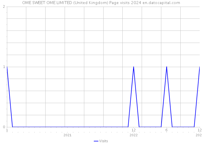OME SWEET OME LIMITED (United Kingdom) Page visits 2024 