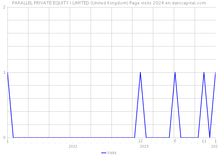PARALLEL PRIVATE EQUITY I LIMITED (United Kingdom) Page visits 2024 