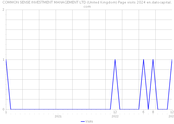 COMMON SENSE INVESTMENT MANAGEMENT LTD (United Kingdom) Page visits 2024 