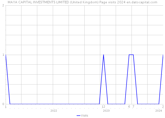 MAYA CAPITAL INVESTMENTS LIMITED (United Kingdom) Page visits 2024 