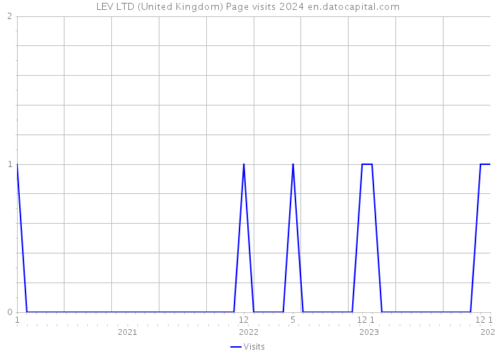 LEV LTD (United Kingdom) Page visits 2024 