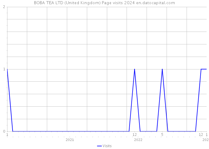 BOBA TEA LTD (United Kingdom) Page visits 2024 