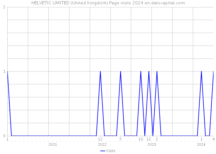 HELVETIC LIMITED (United Kingdom) Page visits 2024 