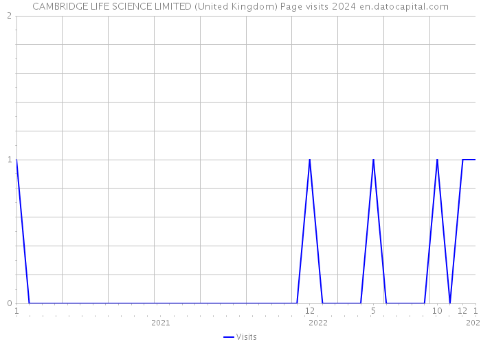 CAMBRIDGE LIFE SCIENCE LIMITED (United Kingdom) Page visits 2024 