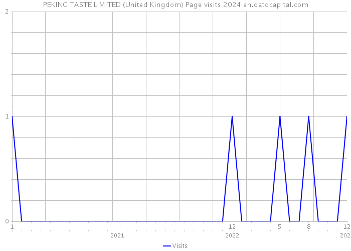 PEKING TASTE LIMITED (United Kingdom) Page visits 2024 