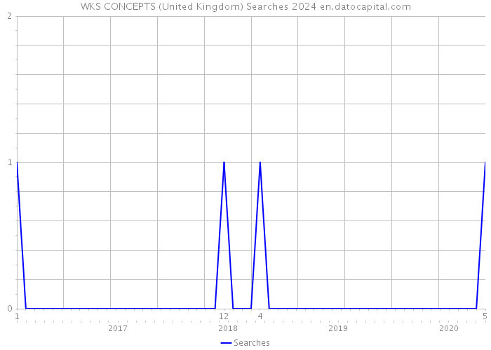 WKS CONCEPTS (United Kingdom) Searches 2024 
