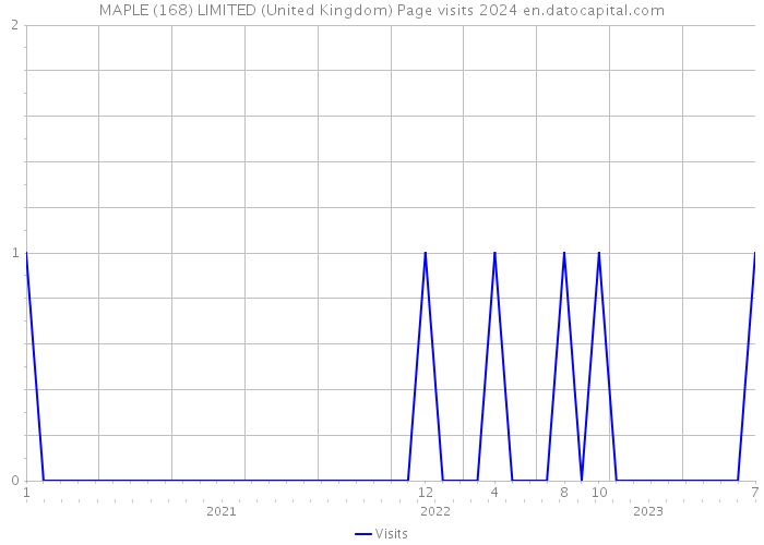 MAPLE (168) LIMITED (United Kingdom) Page visits 2024 