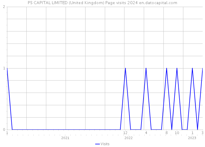PS CAPITAL LIMITED (United Kingdom) Page visits 2024 