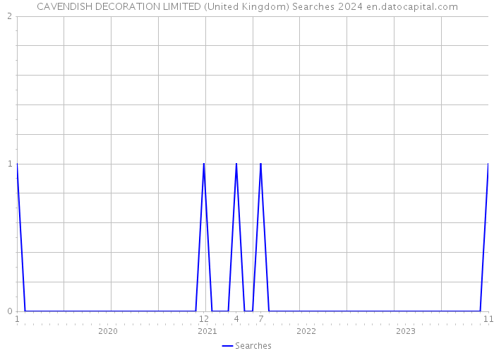CAVENDISH DECORATION LIMITED (United Kingdom) Searches 2024 