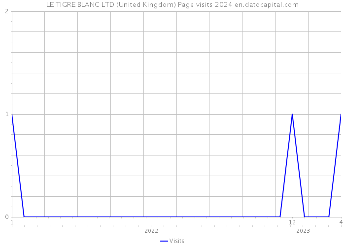 LE TIGRE BLANC LTD (United Kingdom) Page visits 2024 