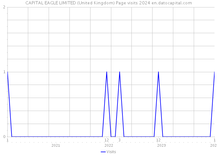 CAPITAL EAGLE LIMITED (United Kingdom) Page visits 2024 