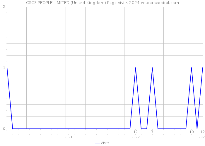 CSCS PEOPLE LIMITED (United Kingdom) Page visits 2024 