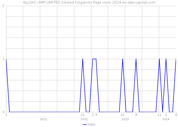 ALLVAC-SMP LIMITED (United Kingdom) Page visits 2024 