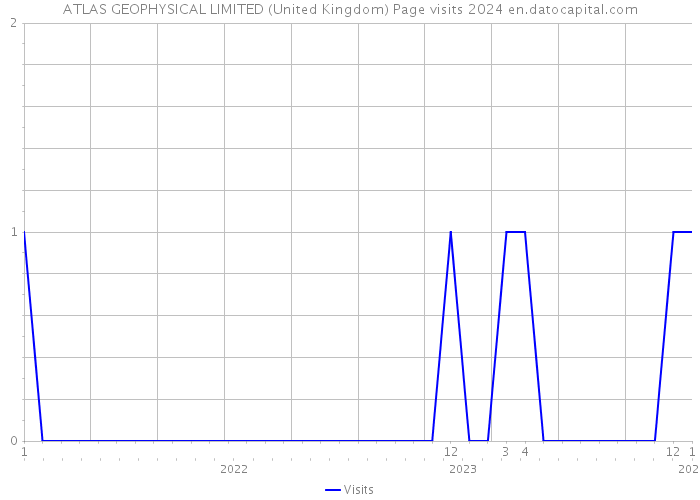 ATLAS GEOPHYSICAL LIMITED (United Kingdom) Page visits 2024 