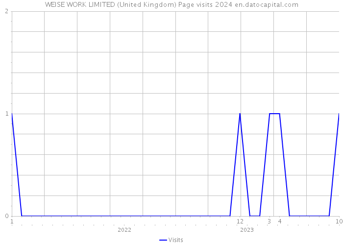 WEISE WORK LIMITED (United Kingdom) Page visits 2024 