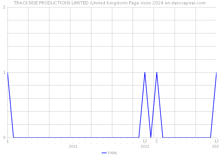 TRACKSIDE PRODUCTIONS LIMITED (United Kingdom) Page visits 2024 
