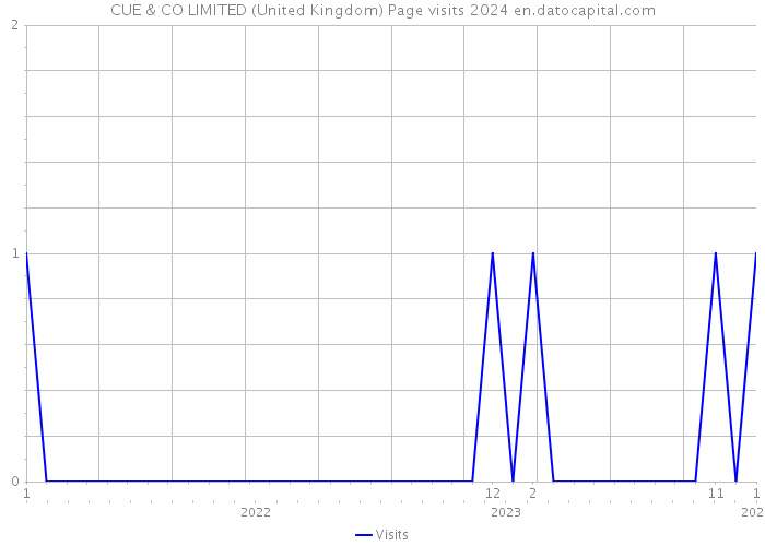 CUE & CO LIMITED (United Kingdom) Page visits 2024 