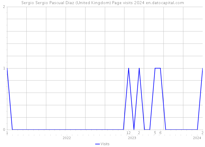 Sergio Sergio Pascual Diaz (United Kingdom) Page visits 2024 