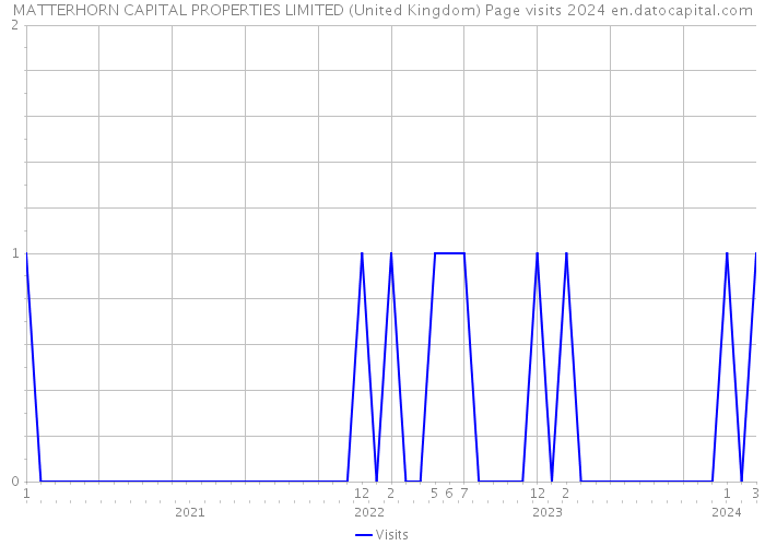 MATTERHORN CAPITAL PROPERTIES LIMITED (United Kingdom) Page visits 2024 