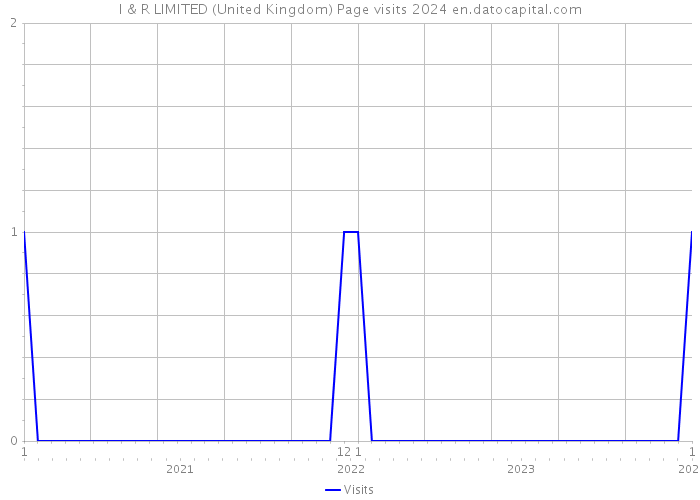 I & R LIMITED (United Kingdom) Page visits 2024 
